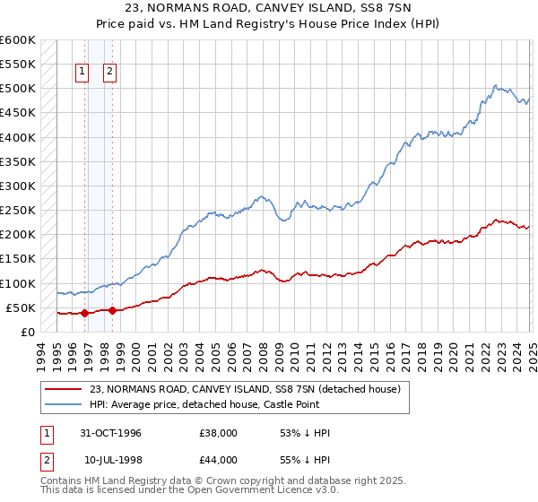 23, NORMANS ROAD, CANVEY ISLAND, SS8 7SN: Price paid vs HM Land Registry's House Price Index