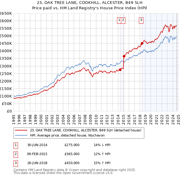 23, OAK TREE LANE, COOKHILL, ALCESTER, B49 5LH: Price paid vs HM Land Registry's House Price Index