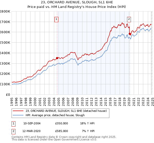 23, ORCHARD AVENUE, SLOUGH, SL1 6HE: Price paid vs HM Land Registry's House Price Index