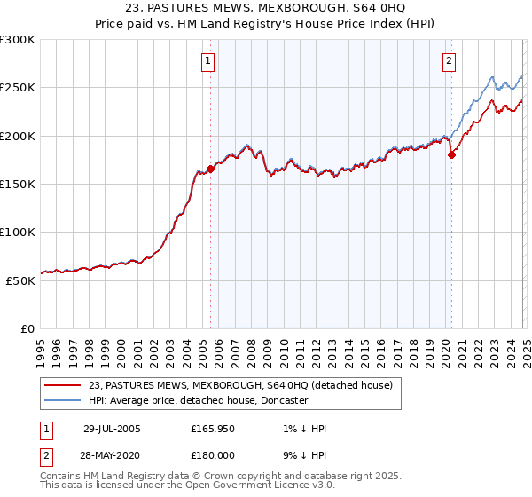 23, PASTURES MEWS, MEXBOROUGH, S64 0HQ: Price paid vs HM Land Registry's House Price Index