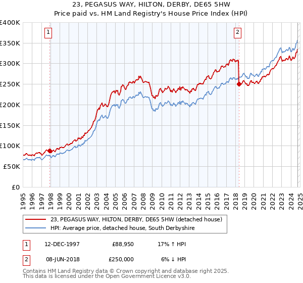 23, PEGASUS WAY, HILTON, DERBY, DE65 5HW: Price paid vs HM Land Registry's House Price Index