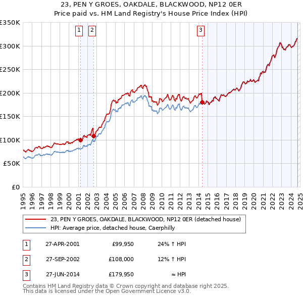 23, PEN Y GROES, OAKDALE, BLACKWOOD, NP12 0ER: Price paid vs HM Land Registry's House Price Index