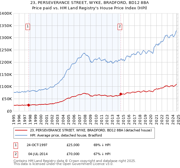 23, PERSEVERANCE STREET, WYKE, BRADFORD, BD12 8BA: Price paid vs HM Land Registry's House Price Index