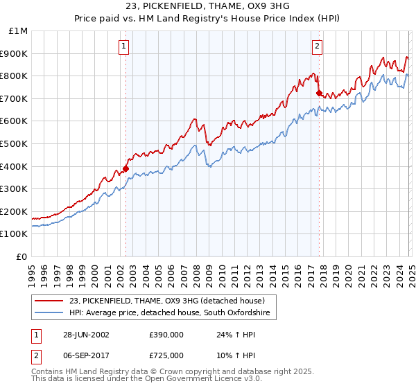 23, PICKENFIELD, THAME, OX9 3HG: Price paid vs HM Land Registry's House Price Index