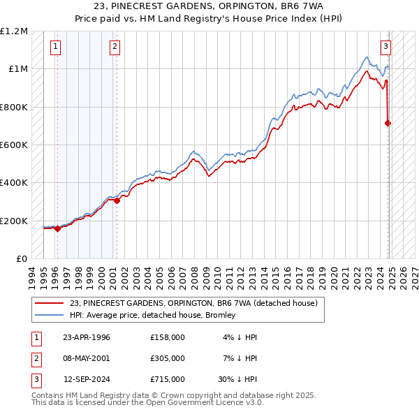 23, PINECREST GARDENS, ORPINGTON, BR6 7WA: Price paid vs HM Land Registry's House Price Index