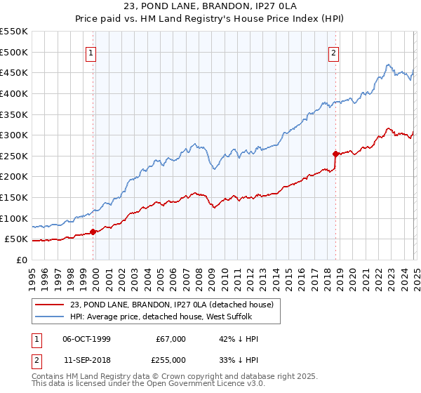 23, POND LANE, BRANDON, IP27 0LA: Price paid vs HM Land Registry's House Price Index