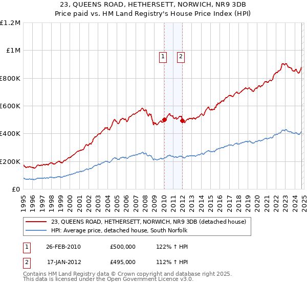 23, QUEENS ROAD, HETHERSETT, NORWICH, NR9 3DB: Price paid vs HM Land Registry's House Price Index