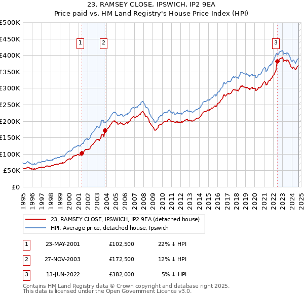 23, RAMSEY CLOSE, IPSWICH, IP2 9EA: Price paid vs HM Land Registry's House Price Index