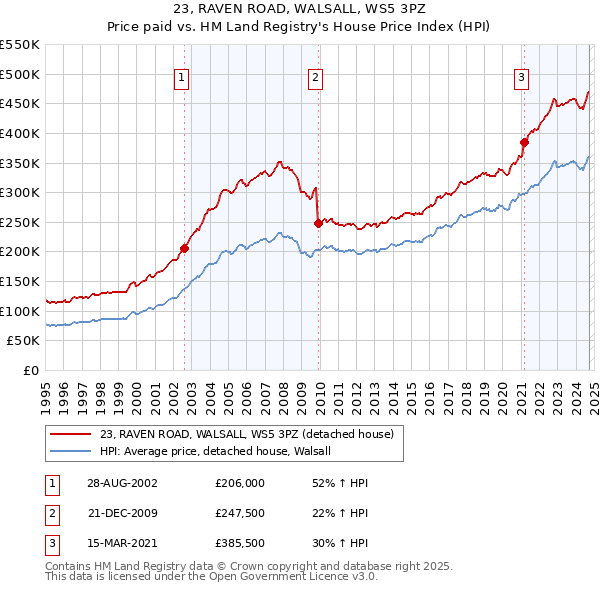 23, RAVEN ROAD, WALSALL, WS5 3PZ: Price paid vs HM Land Registry's House Price Index