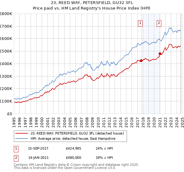 23, REED WAY, PETERSFIELD, GU32 3FL: Price paid vs HM Land Registry's House Price Index