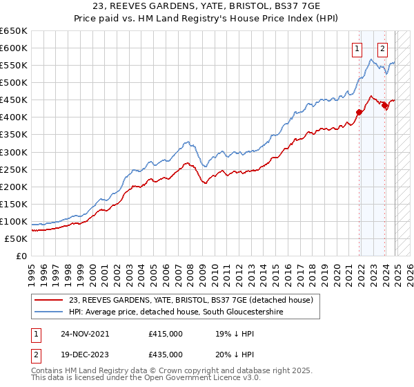 23, REEVES GARDENS, YATE, BRISTOL, BS37 7GE: Price paid vs HM Land Registry's House Price Index