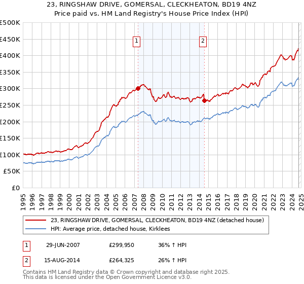 23, RINGSHAW DRIVE, GOMERSAL, CLECKHEATON, BD19 4NZ: Price paid vs HM Land Registry's House Price Index