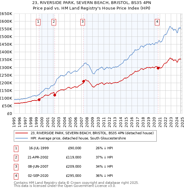 23, RIVERSIDE PARK, SEVERN BEACH, BRISTOL, BS35 4PN: Price paid vs HM Land Registry's House Price Index