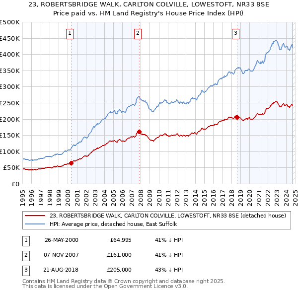 23, ROBERTSBRIDGE WALK, CARLTON COLVILLE, LOWESTOFT, NR33 8SE: Price paid vs HM Land Registry's House Price Index