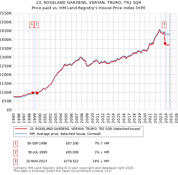 23, ROSELAND GARDENS, VERYAN, TRURO, TR2 5QR: Price paid vs HM Land Registry's House Price Index