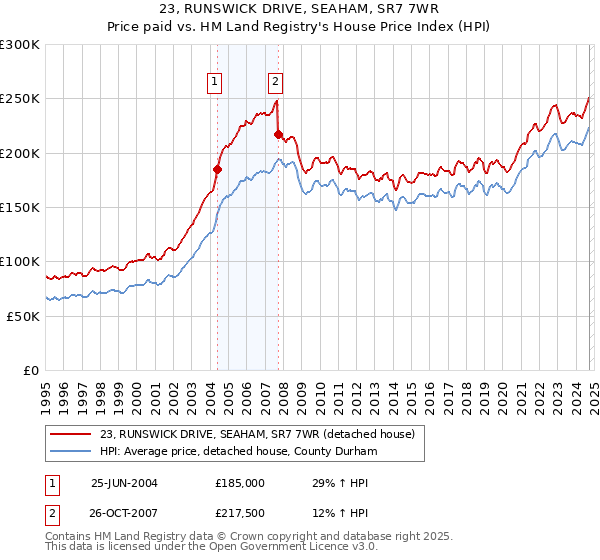 23, RUNSWICK DRIVE, SEAHAM, SR7 7WR: Price paid vs HM Land Registry's House Price Index