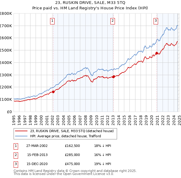 23, RUSKIN DRIVE, SALE, M33 5TQ: Price paid vs HM Land Registry's House Price Index