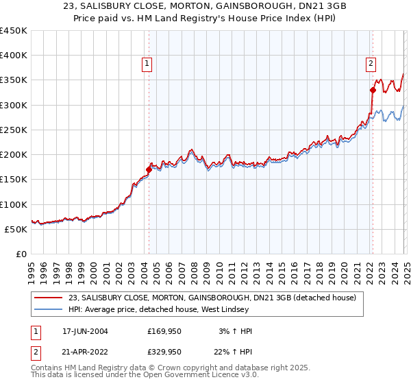 23, SALISBURY CLOSE, MORTON, GAINSBOROUGH, DN21 3GB: Price paid vs HM Land Registry's House Price Index