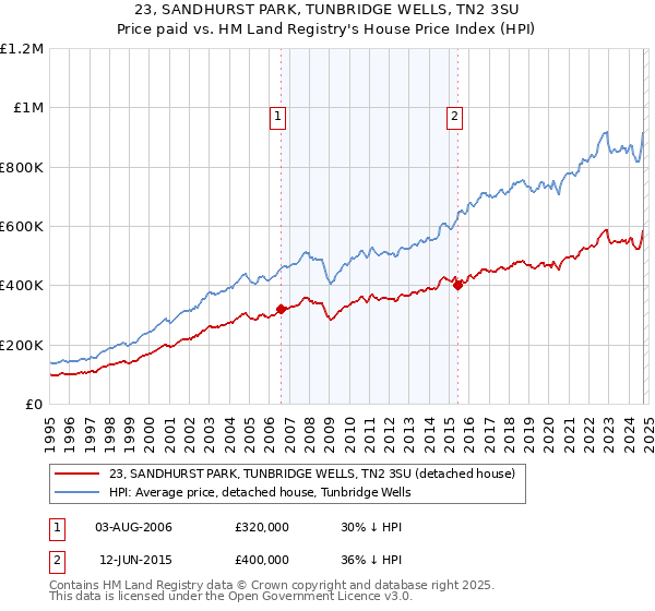 23, SANDHURST PARK, TUNBRIDGE WELLS, TN2 3SU: Price paid vs HM Land Registry's House Price Index