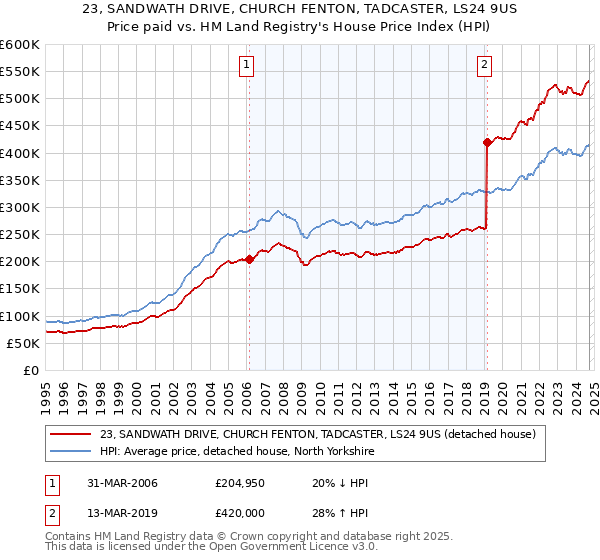 23, SANDWATH DRIVE, CHURCH FENTON, TADCASTER, LS24 9US: Price paid vs HM Land Registry's House Price Index