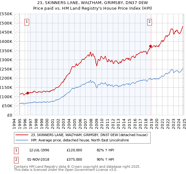 23, SKINNERS LANE, WALTHAM, GRIMSBY, DN37 0EW: Price paid vs HM Land Registry's House Price Index