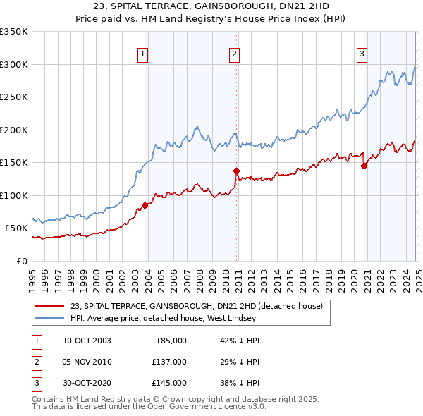 23, SPITAL TERRACE, GAINSBOROUGH, DN21 2HD: Price paid vs HM Land Registry's House Price Index