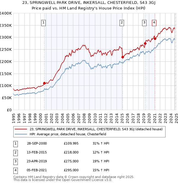 23, SPRINGWELL PARK DRIVE, INKERSALL, CHESTERFIELD, S43 3GJ: Price paid vs HM Land Registry's House Price Index