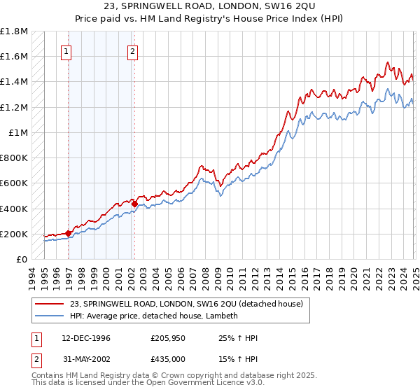 23, SPRINGWELL ROAD, LONDON, SW16 2QU: Price paid vs HM Land Registry's House Price Index