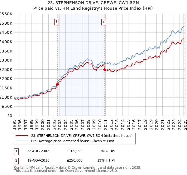 23, STEPHENSON DRIVE, CREWE, CW1 5GN: Price paid vs HM Land Registry's House Price Index