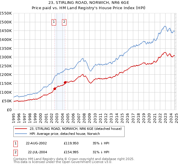 23, STIRLING ROAD, NORWICH, NR6 6GE: Price paid vs HM Land Registry's House Price Index