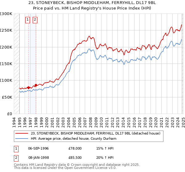 23, STONEYBECK, BISHOP MIDDLEHAM, FERRYHILL, DL17 9BL: Price paid vs HM Land Registry's House Price Index