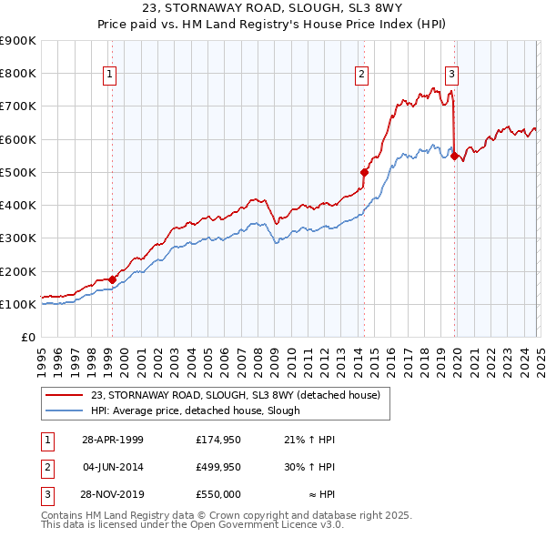 23, STORNAWAY ROAD, SLOUGH, SL3 8WY: Price paid vs HM Land Registry's House Price Index