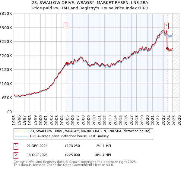 23, SWALLOW DRIVE, WRAGBY, MARKET RASEN, LN8 5BA: Price paid vs HM Land Registry's House Price Index