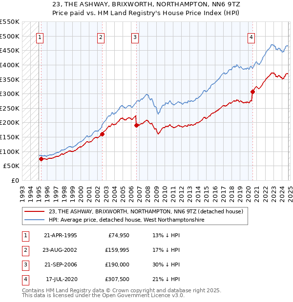 23, THE ASHWAY, BRIXWORTH, NORTHAMPTON, NN6 9TZ: Price paid vs HM Land Registry's House Price Index