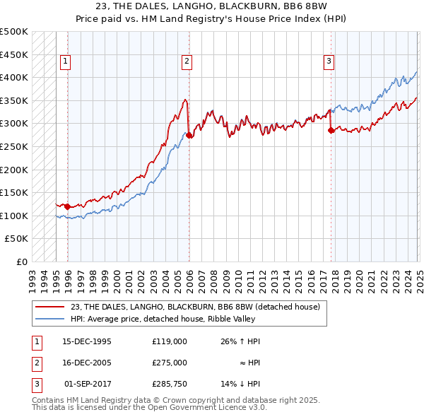 23, THE DALES, LANGHO, BLACKBURN, BB6 8BW: Price paid vs HM Land Registry's House Price Index