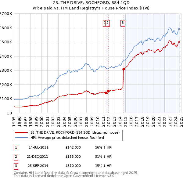 23, THE DRIVE, ROCHFORD, SS4 1QD: Price paid vs HM Land Registry's House Price Index