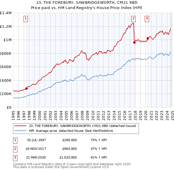 23, THE FOREBURY, SAWBRIDGEWORTH, CM21 9BD: Price paid vs HM Land Registry's House Price Index