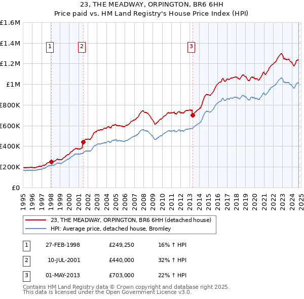 23, THE MEADWAY, ORPINGTON, BR6 6HH: Price paid vs HM Land Registry's House Price Index