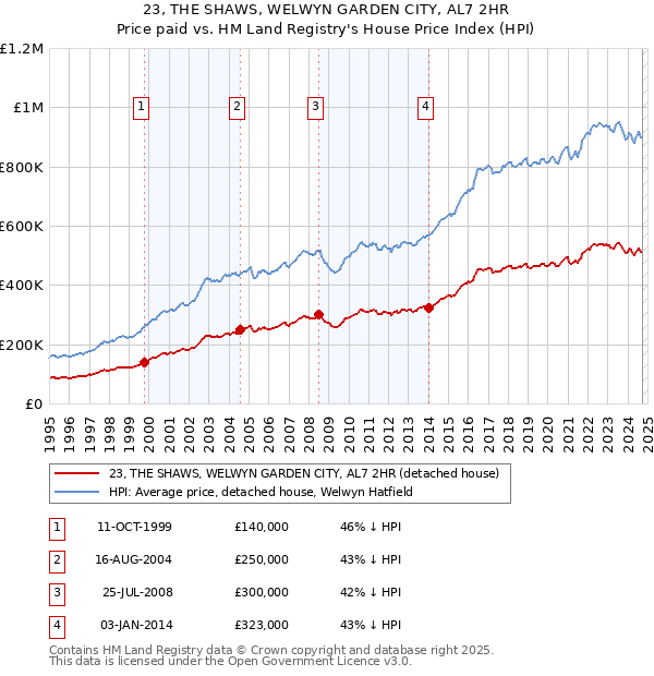 23, THE SHAWS, WELWYN GARDEN CITY, AL7 2HR: Price paid vs HM Land Registry's House Price Index