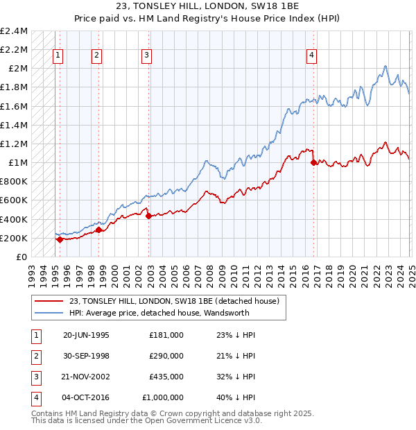 23, TONSLEY HILL, LONDON, SW18 1BE: Price paid vs HM Land Registry's House Price Index