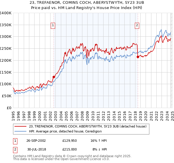 23, TREFAENOR, COMINS COCH, ABERYSTWYTH, SY23 3UB: Price paid vs HM Land Registry's House Price Index