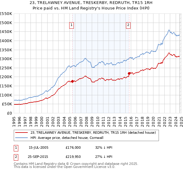 23, TRELAWNEY AVENUE, TRESKERBY, REDRUTH, TR15 1RH: Price paid vs HM Land Registry's House Price Index