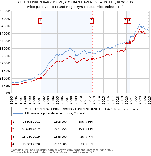 23, TRELISPEN PARK DRIVE, GORRAN HAVEN, ST AUSTELL, PL26 6HX: Price paid vs HM Land Registry's House Price Index