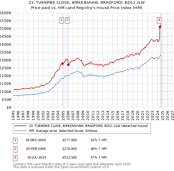 23, TURNPIKE CLOSE, BIRKENSHAW, BRADFORD, BD11 2LW: Price paid vs HM Land Registry's House Price Index