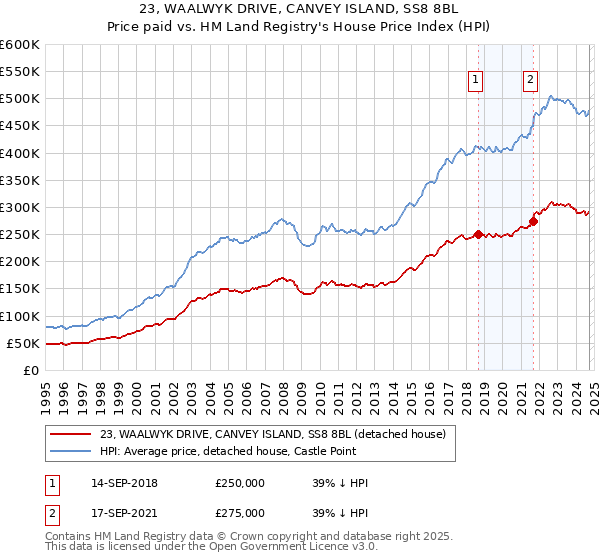 23, WAALWYK DRIVE, CANVEY ISLAND, SS8 8BL: Price paid vs HM Land Registry's House Price Index