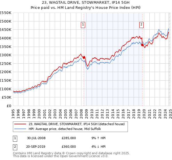 23, WAGTAIL DRIVE, STOWMARKET, IP14 5GH: Price paid vs HM Land Registry's House Price Index