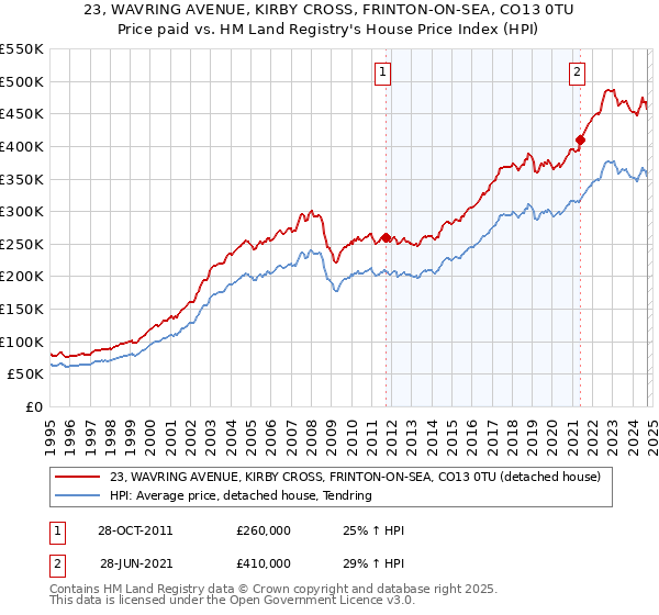 23, WAVRING AVENUE, KIRBY CROSS, FRINTON-ON-SEA, CO13 0TU: Price paid vs HM Land Registry's House Price Index