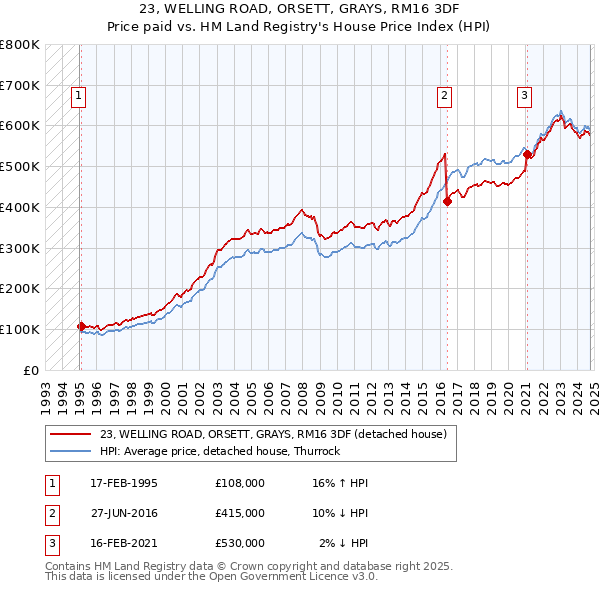 23, WELLING ROAD, ORSETT, GRAYS, RM16 3DF: Price paid vs HM Land Registry's House Price Index