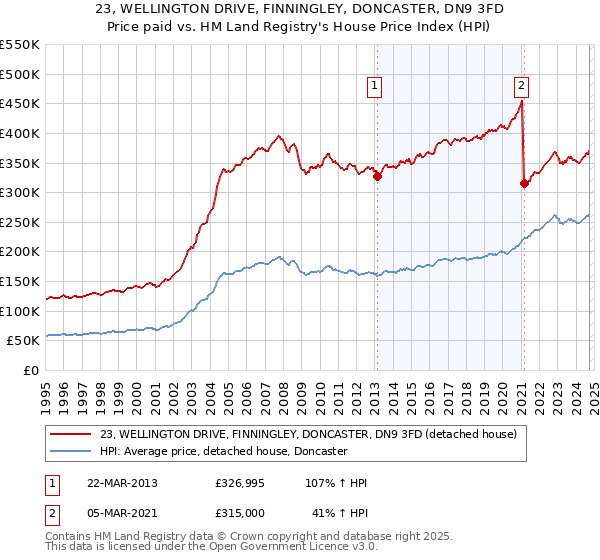 23, WELLINGTON DRIVE, FINNINGLEY, DONCASTER, DN9 3FD: Price paid vs HM Land Registry's House Price Index