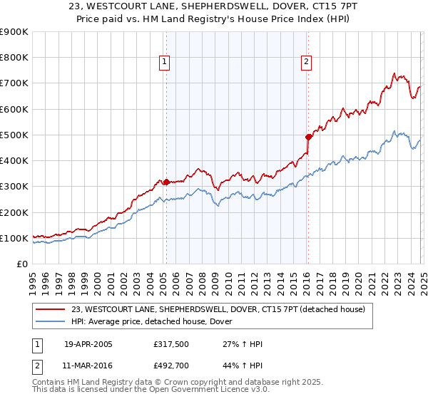 23, WESTCOURT LANE, SHEPHERDSWELL, DOVER, CT15 7PT: Price paid vs HM Land Registry's House Price Index